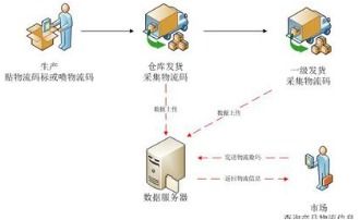 電腦防竄貨系統(tǒng)軟件設(shè)計開發(fā)解決方案