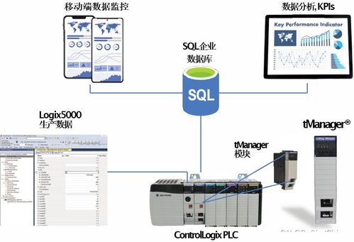應(yīng)用TManager ControlLogix模塊優(yōu)化食品生產(chǎn)研發(fā)流程的計(jì)算機(jī)軟硬件開(kāi)發(fā)實(shí)踐